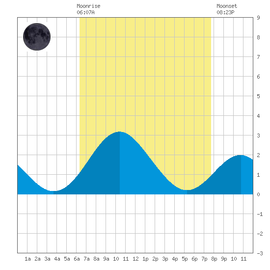 Town Point Wharf tide chart for Friday, April 17, 2026
