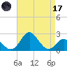 Town Point Wharf tide chart for Friday, April 17, 2026