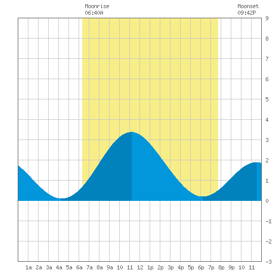 Town Point Wharf tide chart for Saturday, April 18, 2026