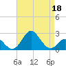 Town Point Wharf tide chart for Saturday, April 18, 2026