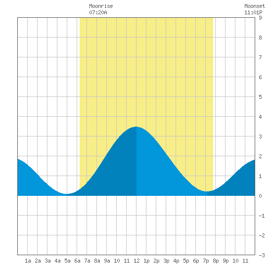 Town Point Wharf tide chart for Sunday, April 19, 2026