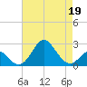 Town Point Wharf tide chart for Sunday, April 19, 2026
