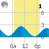 Town Point Wharf tide chart for Wednesday, April 1, 2026