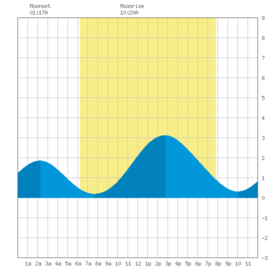 Town Point Wharf tide chart for Wednesday, April 22, 2026