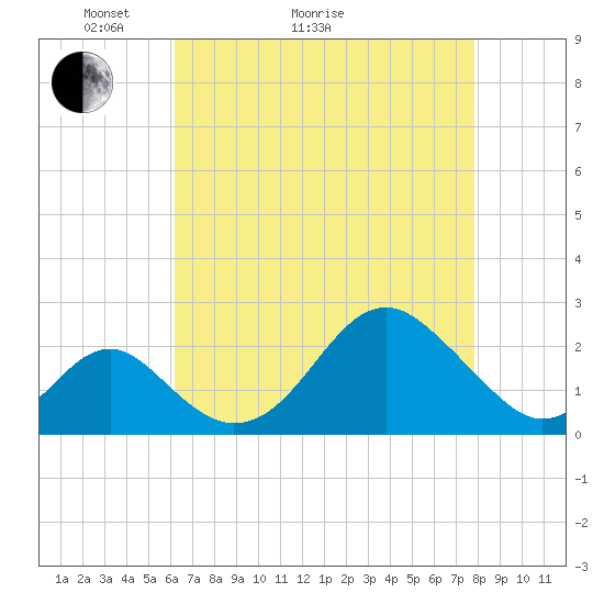 Town Point Wharf tide chart for Thursday, April 23, 2026