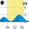 Town Point Wharf tide chart for Thursday, April 23, 2026