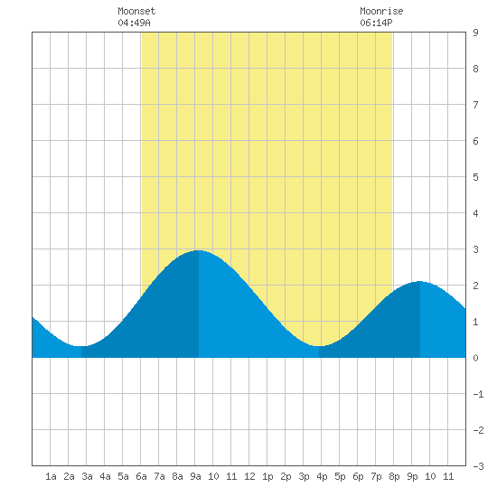 Town Point Wharf tide chart for Wednesday, April 29, 2026