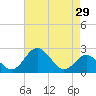 Town Point Wharf tide chart for Wednesday, April 29, 2026