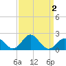 Town Point Wharf tide chart for Thursday, April 2, 2026