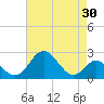 Town Point Wharf tide chart for Thursday, April 30, 2026