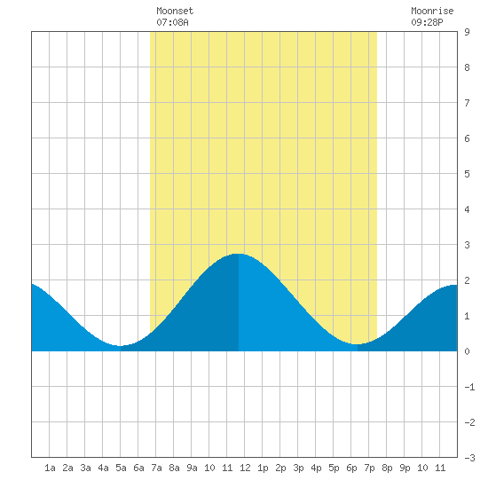Town Point Wharf tide chart for Friday, April 3, 2026