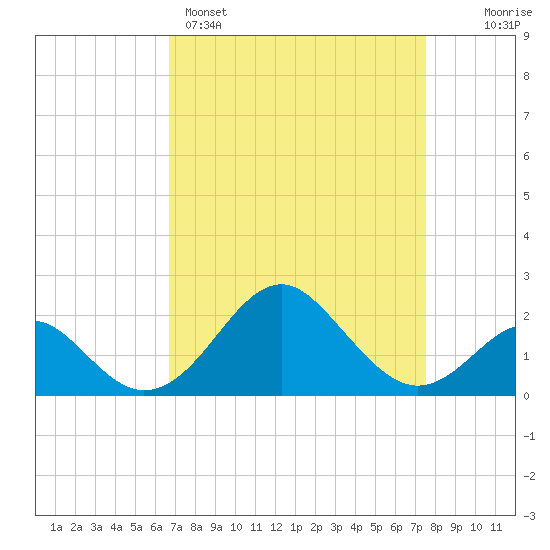 Town Point Wharf tide chart for Saturday, April 4, 2026