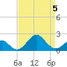 Town Point Wharf tide chart for Sunday, April 5, 2026