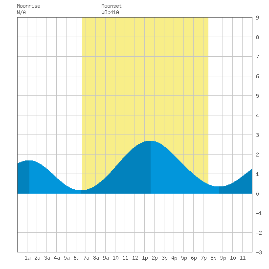Town Point Wharf tide chart for Monday, April 6, 2026