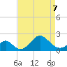 Town Point Wharf tide chart for Tuesday, April 7, 2026