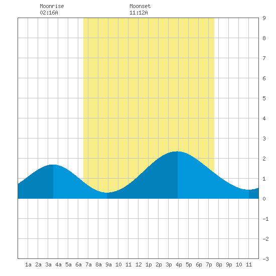 Town Point Wharf tide chart for Thursday, April 9, 2026