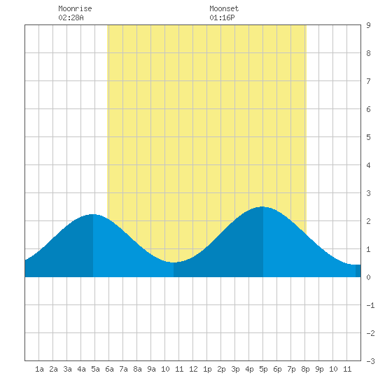 Town Point Wharf tide chart for Sunday, May 10, 2026