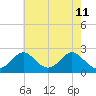 Town Point Wharf tide chart for Monday, May 11, 2026