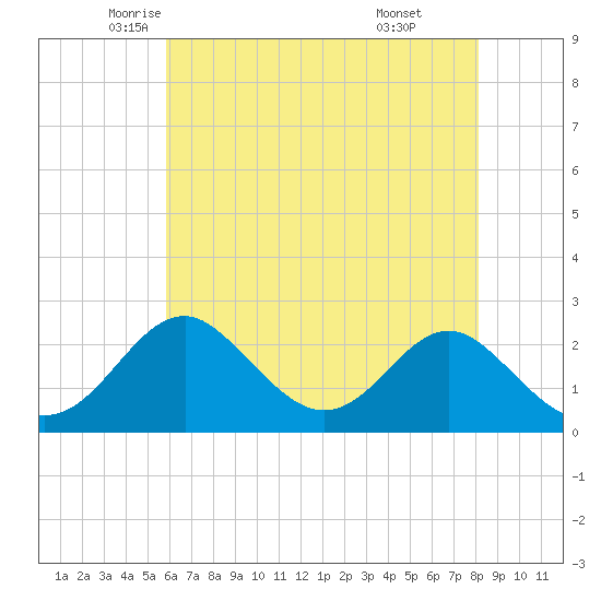Town Point Wharf tide chart for Tuesday, May 12, 2026