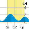 Town Point Wharf tide chart for Thursday, May 14, 2026
