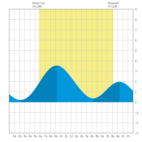 Town Point Wharf tide chart for Friday, May 15, 2026