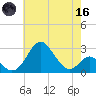 Town Point Wharf tide chart for Saturday, May 16, 2026