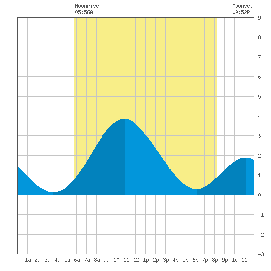 Town Point Wharf tide chart for Sunday, May 17, 2026