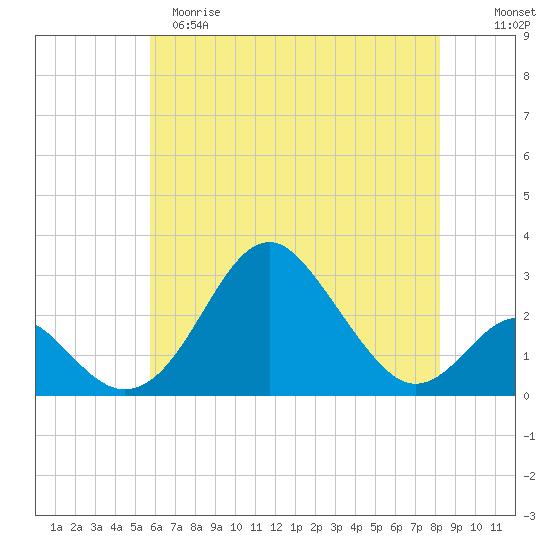 Town Point Wharf tide chart for Monday, May 18, 2026