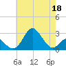 Town Point Wharf tide chart for Monday, May 18, 2026