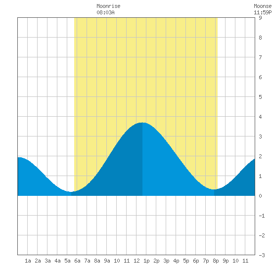 Town Point Wharf tide chart for Tuesday, May 19, 2026