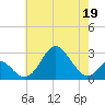 Town Point Wharf tide chart for Tuesday, May 19, 2026