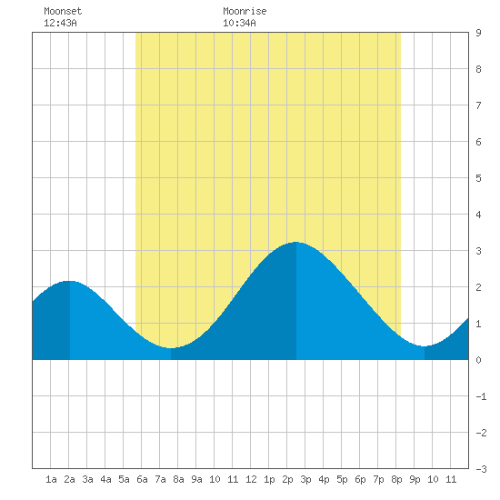 Town Point Wharf tide chart for Thursday, May 21, 2026