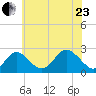 Town Point Wharf tide chart for Saturday, May 23, 2026