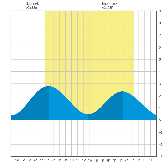 Town Point Wharf tide chart for Monday, May 25, 2026