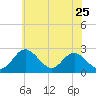Town Point Wharf tide chart for Monday, May 25, 2026