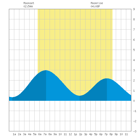 Town Point Wharf tide chart for Tuesday, May 26, 2026