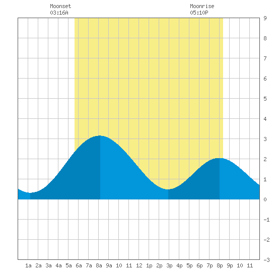 Town Point Wharf tide chart for Wednesday, May 27, 2026