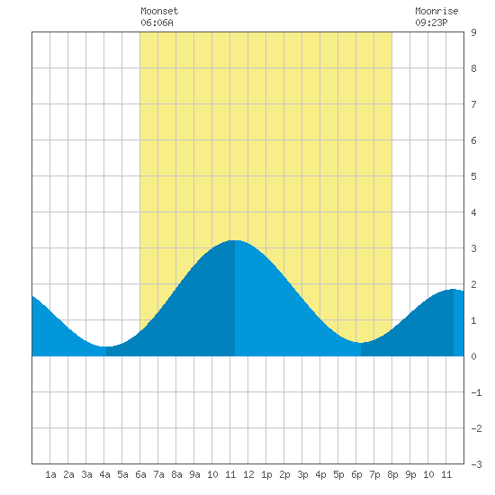 Town Point Wharf tide chart for Saturday, May 2, 2026