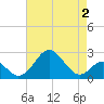 Town Point Wharf tide chart for Saturday, May 2, 2026