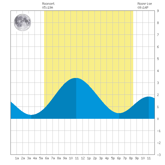 Town Point Wharf tide chart for Sunday, May 31, 2026