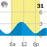 Town Point Wharf tide chart for Sunday, May 31, 2026