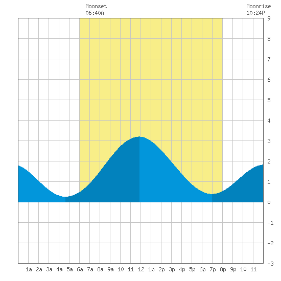 Town Point Wharf tide chart for Sunday, May 3, 2026