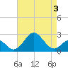 Town Point Wharf tide chart for Sunday, May 3, 2026
