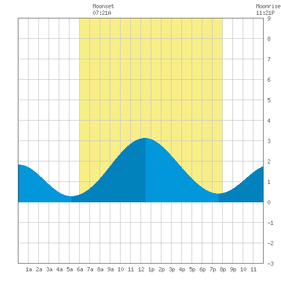 Town Point Wharf tide chart for Monday, May 4, 2026