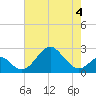 Town Point Wharf tide chart for Monday, May 4, 2026
