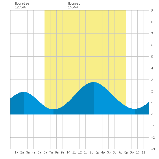 Town Point Wharf tide chart for Thursday, May 7, 2026