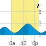 Town Point Wharf tide chart for Thursday, May 7, 2026