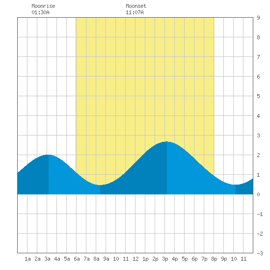 Town Point Wharf tide chart for Friday, May 8, 2026