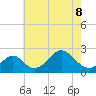 Town Point Wharf tide chart for Friday, May 8, 2026