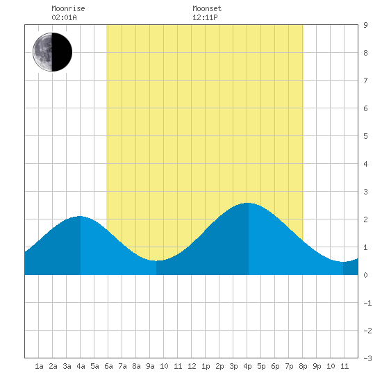 Town Point Wharf tide chart for Saturday, May 9, 2026